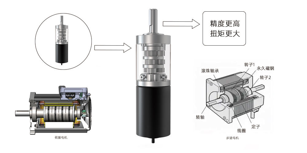 九游中国传动为您介绍减速电机，步进电机，伺服电机的区别(图1)